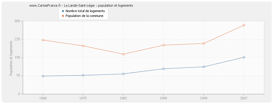 La Lande-Saint-Léger : population et logements